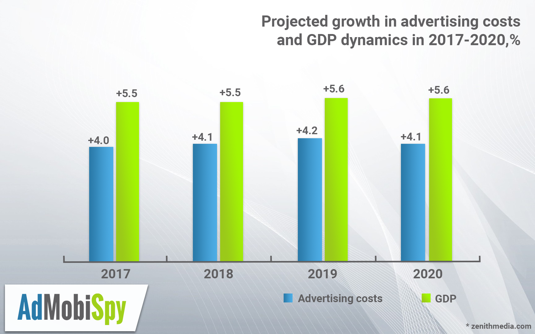 Advertising market forecast till 2020