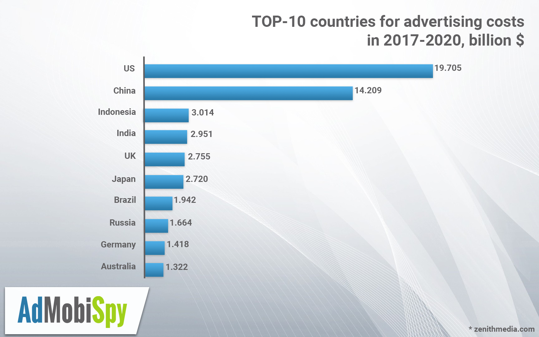 Forecast of the digital advertising market 