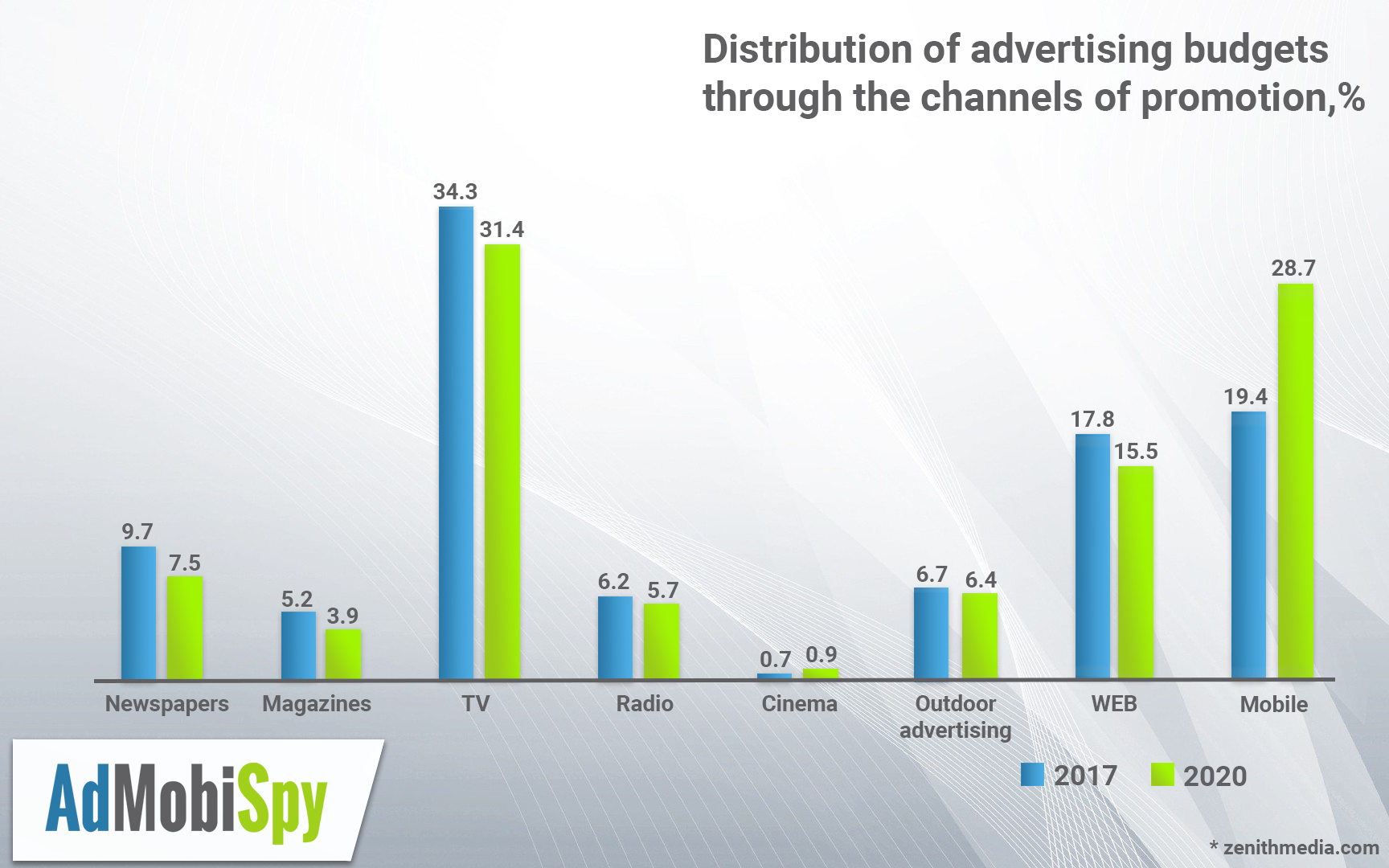 distribution of advertising