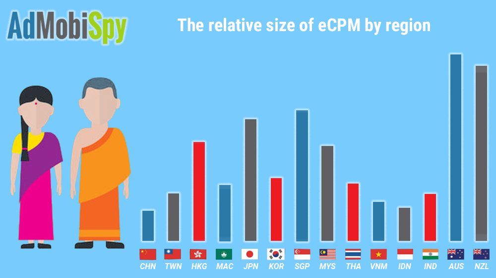 The relative size of eCPM by region Asia