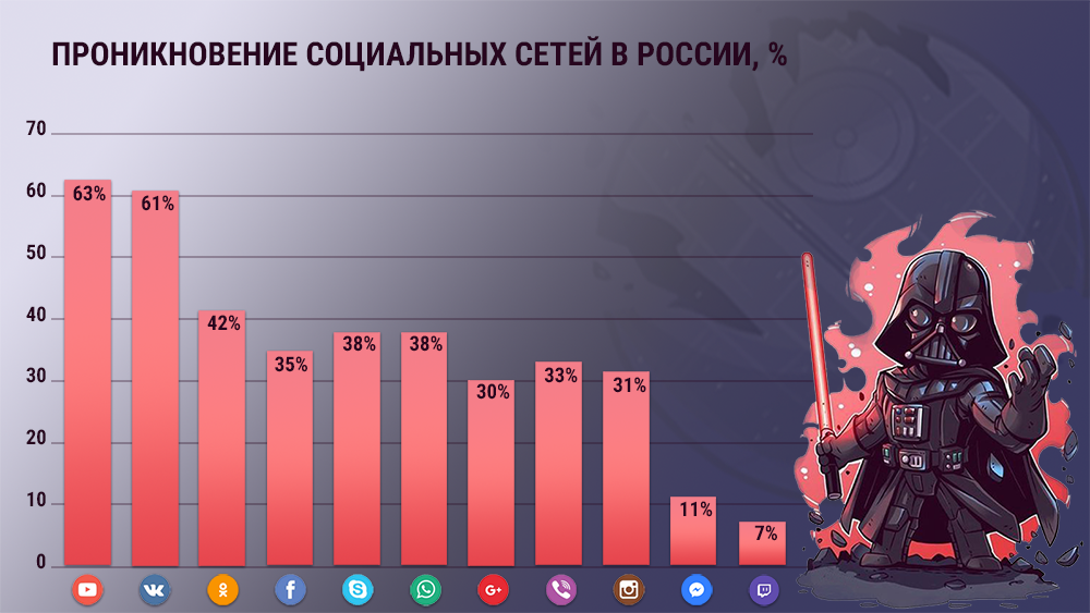 Популярность социальных сетей в России