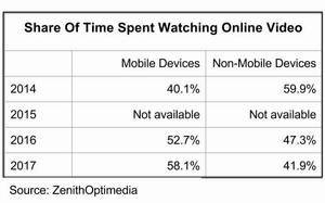 статистика мобильной видеорекламы