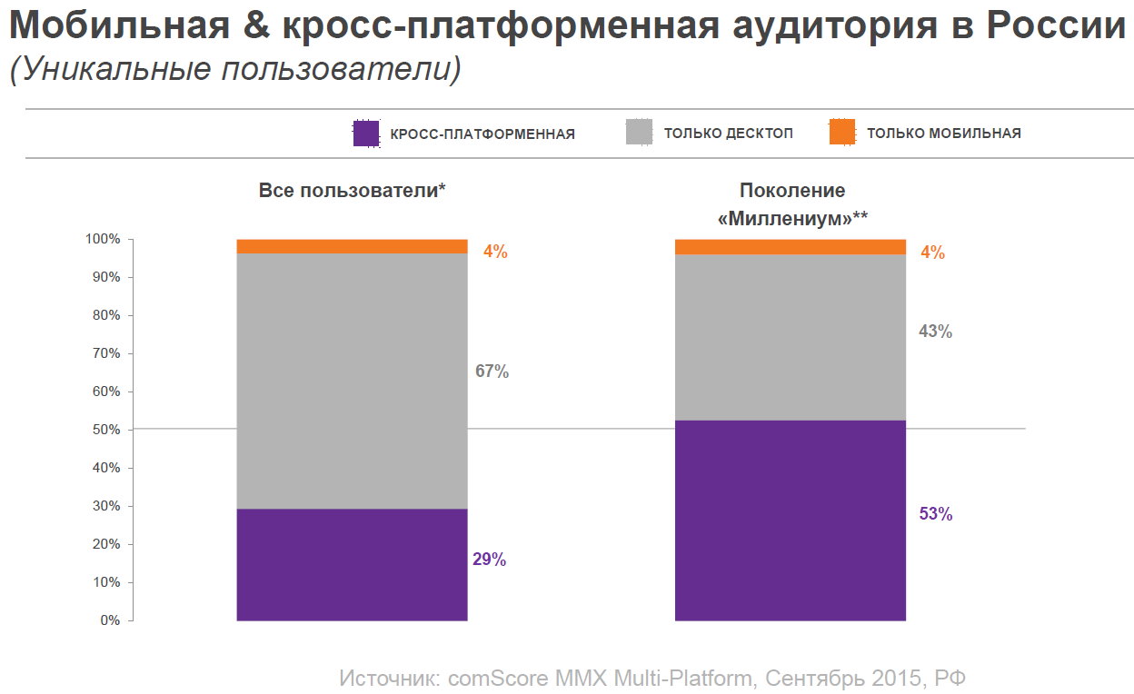 аудитория мобильных приложений в россии