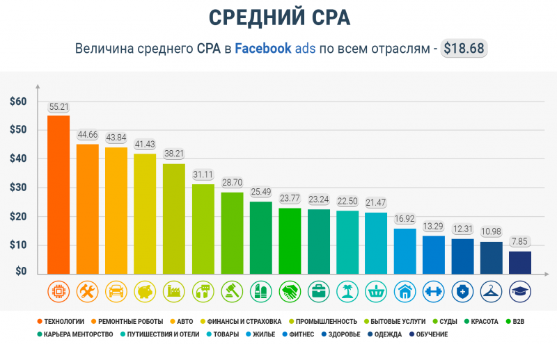 Средний CPA в Facebook по отраслям 