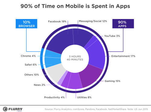сколько времени пользователи проводят в приложениях